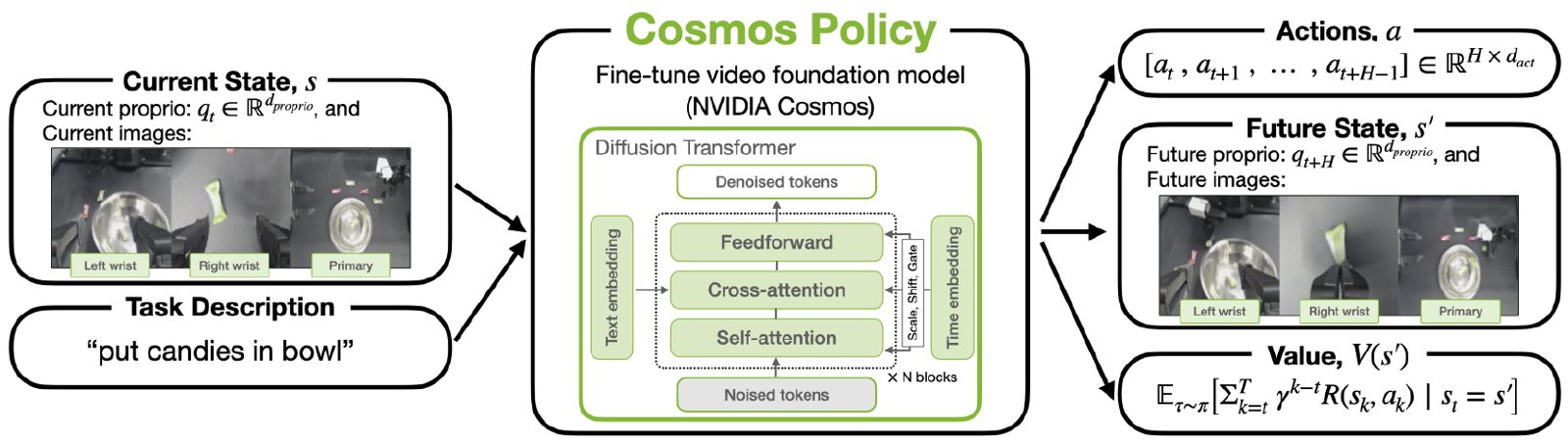 Figure 1 from the Cosmos Policy paper: current state and task description enter the fine-tuned Cosmos diffusion transformer, which outputs actions, future state and value.