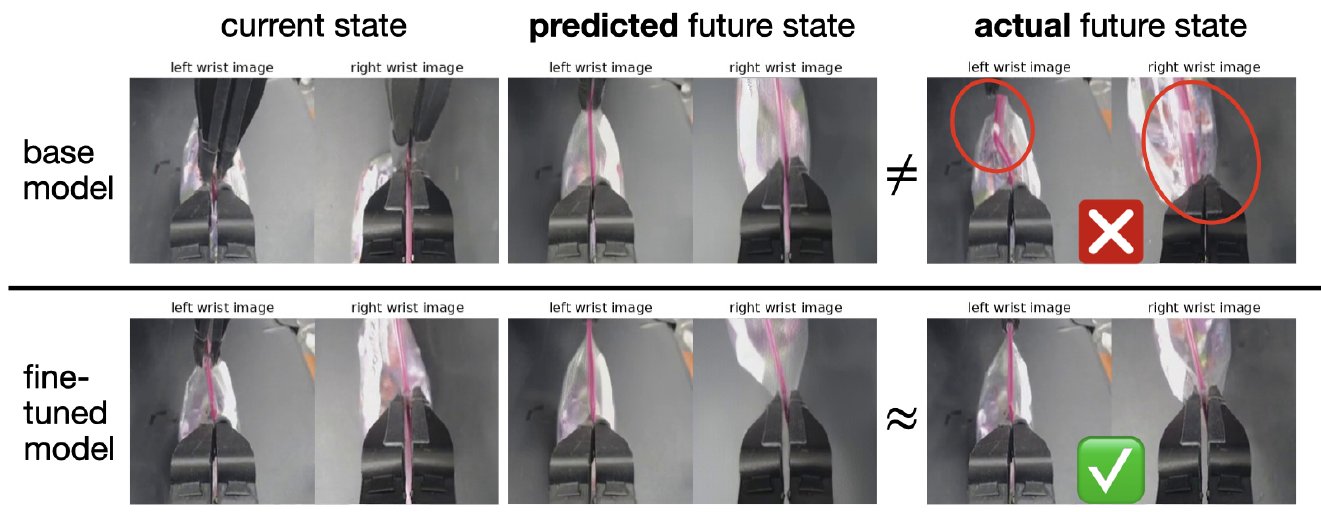 Figure 6 from the paper: base model mispredicts the future state while the fine-tuned model matches the actual future.